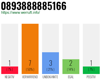 Rufnummer 0893888885166 Telefonnummer 0893888885166