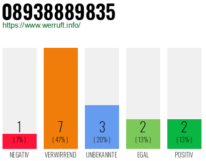 Rufnummer 08938889835 Telefonnummer 08938889835