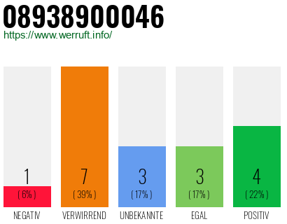 Rufnummer 08938900046 Telefonnummer 08938900046