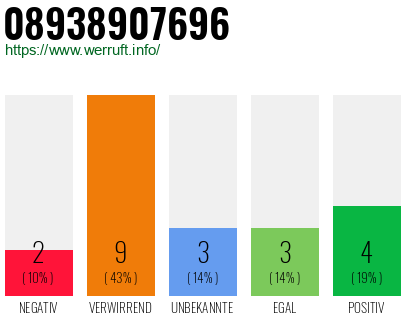 Rufnummer 08938907696 Telefonnummer 08938907696