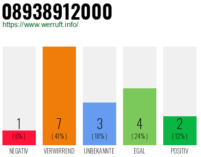 Rufnummer 08938912000 Telefonnummer 08938912000