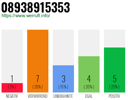 Rufnummer 08938915353 Telefonnummer 08938915353