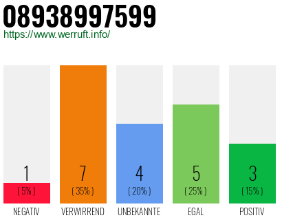 Rufnummer 08938997599 Telefonnummer 08938997599
