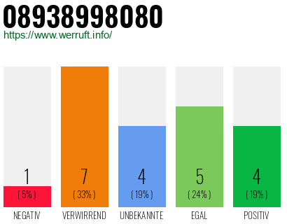 Rufnummer 08938998080 Telefonnummer 08938998080