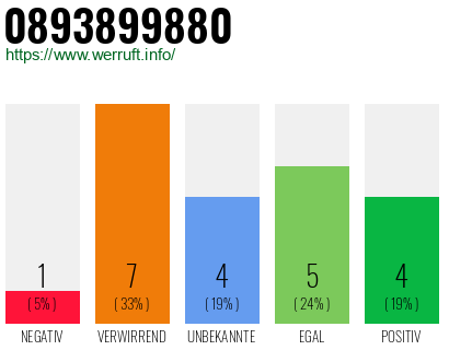 Rufnummer 0893899880 Telefonnummer 0893899880