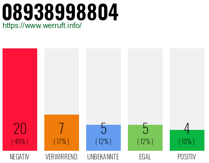 Rufnummer 08938998804 Telefonnummer 08938998804