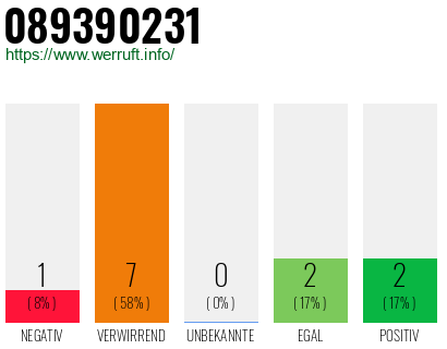 Rufnummer 089390231 Telefonnummer 089390231