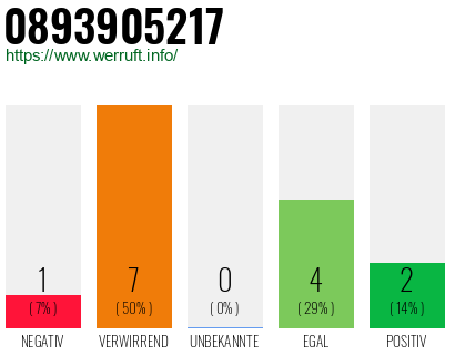 Rufnummer 0893905217 Telefonnummer 0893905217