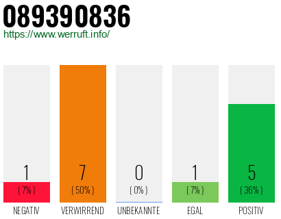 Rufnummer 089390836 Telefonnummer 089390836