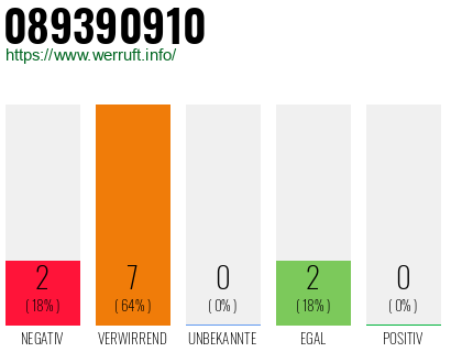 Rufnummer 089390910 Telefonnummer 089390910