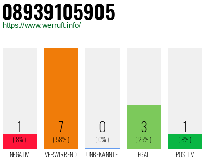 Rufnummer 08939105905 Telefonnummer 08939105905