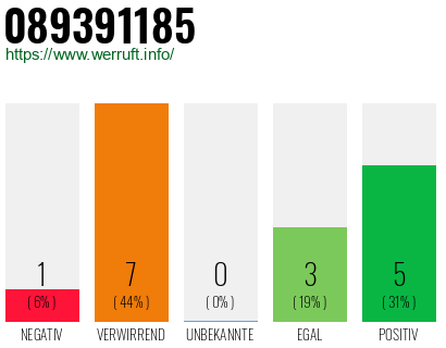 Rufnummer 089391185 Telefonnummer 089391185