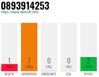 Rufnummer 0893914253 Telefonnummer 0893914253