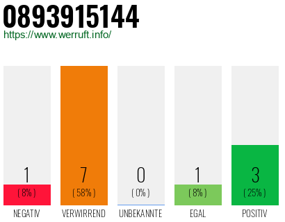 Rufnummer 0893915144 Telefonnummer 0893915144
