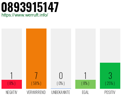 Rufnummer 0893915147 Telefonnummer 0893915147