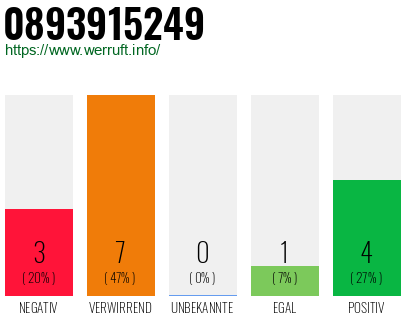 Rufnummer 0893915249 Telefonnummer 0893915249