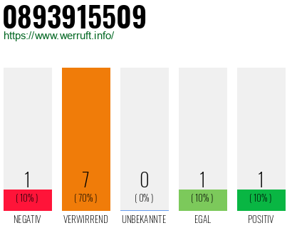 Rufnummer 0893915509 Telefonnummer 0893915509