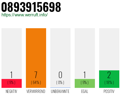 Rufnummer 0893915698 Telefonnummer 0893915698