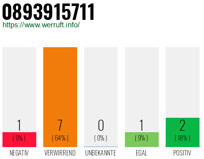 Rufnummer 0893915711 Telefonnummer 0893915711