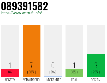 Rufnummer 089391582 Telefonnummer 089391582
