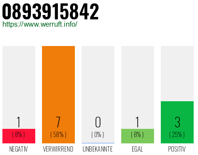 Rufnummer 0893915842 Telefonnummer 0893915842