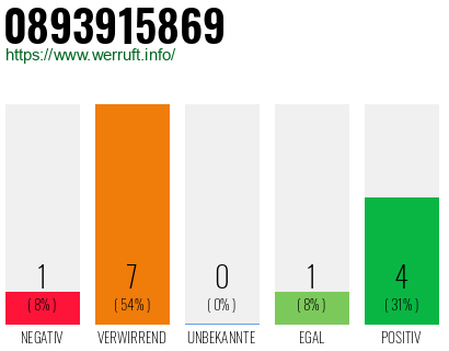 Rufnummer 0893915869 Telefonnummer 0893915869
