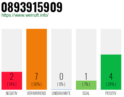 Rufnummer 0893915909 Telefonnummer 0893915909