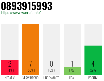 Rufnummer 0893915993 Telefonnummer 0893915993
