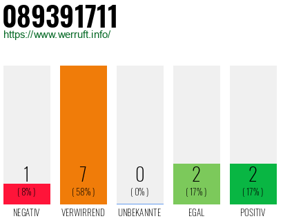 Rufnummer 089391711 Telefonnummer 089391711