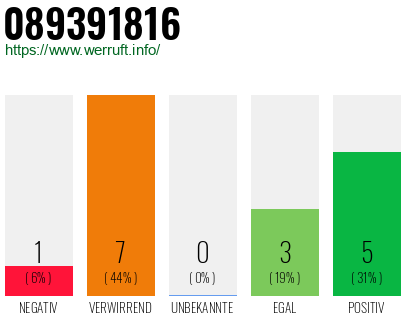 Telefonnummer 089391816