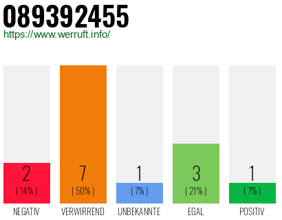 Rufnummer 089392455 Telefonnummer 089392455