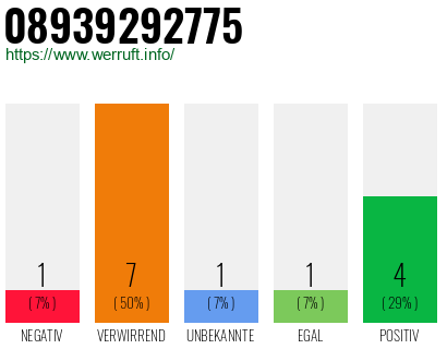 Rufnummer 08939292775 Telefonnummer 08939292775