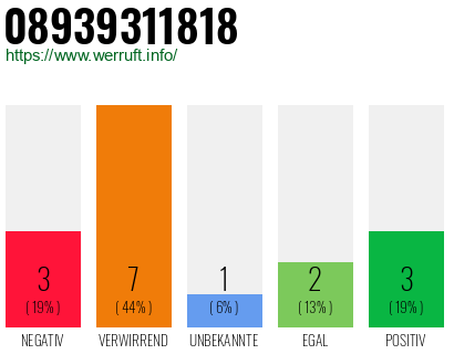 Rufnummer 08939311818 Telefonnummer 08939311818