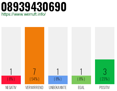 Rufnummer 08939430690 Telefonnummer 08939430690