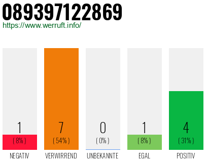 Rufnummer 089397122869 Telefonnummer 089397122869