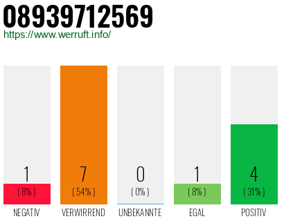 Rufnummer 08939712569 Telefonnummer 08939712569