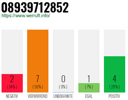 Rufnummer 08939712852 Telefonnummer 08939712852