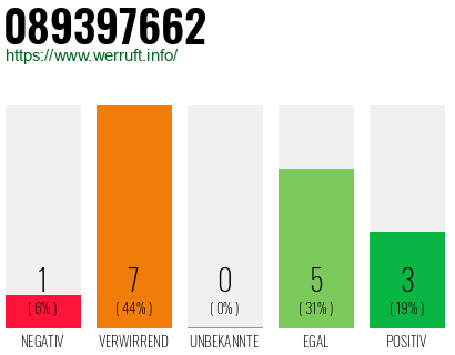 Rufnummer 089397662 Telefonnummer 089397662