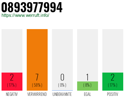 Rufnummer 0893977994 Telefonnummer 0893977994