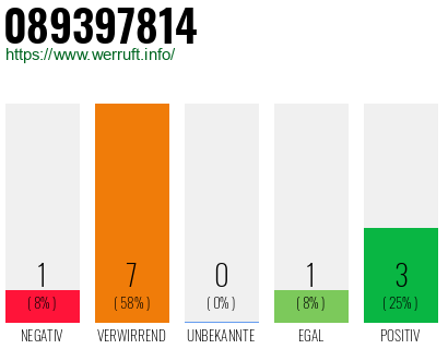 Rufnummer 089397814 Telefonnummer 089397814