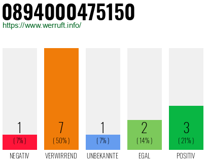 Rufnummer 0894000475150 Telefonnummer 0894000475150