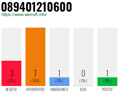 Rufnummer 089401210600 Telefonnummer 089401210600