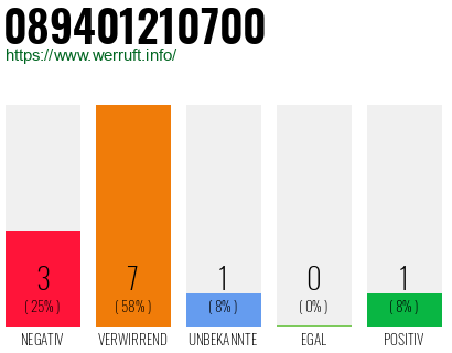 Rufnummer 089401210700 Telefonnummer 089401210700