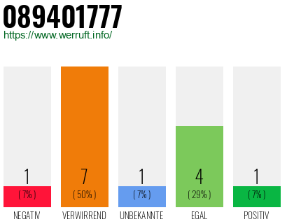 Rufnummer 089401777 Telefonnummer 089401777