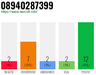 Rufnummer 08940287399 Telefonnummer 08940287399