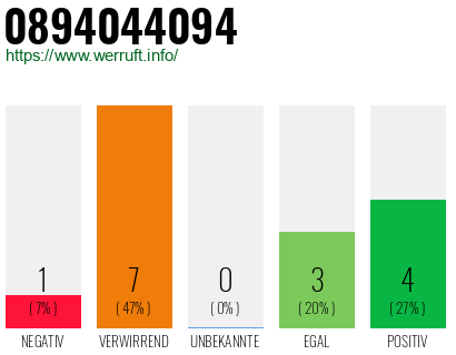 Rufnummer 0894044094 Telefonnummer 0894044094