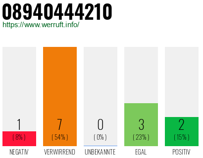 Rufnummer 08940444210 Telefonnummer 08940444210