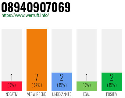 Rufnummer 08940907069 Telefonnummer 08940907069