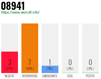 Rufnummer 08941 Telefonnummer 08941