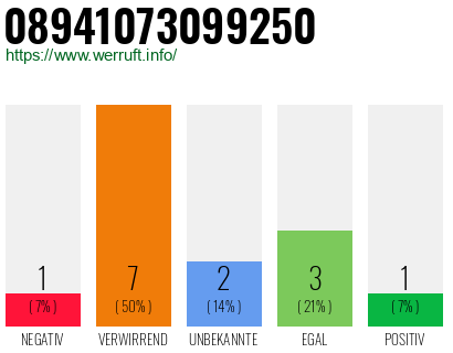Rufnummer 08941073099250 Telefonnummer 08941073099250